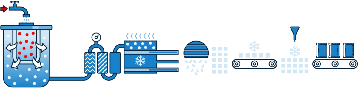 Diagram of the five stages of Pure Ice ice-cube production